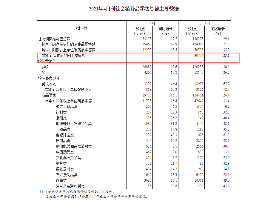 國家統(tǒng)計局：1-5月全國網(wǎng)上零售額48239億元-同比增長24.7%